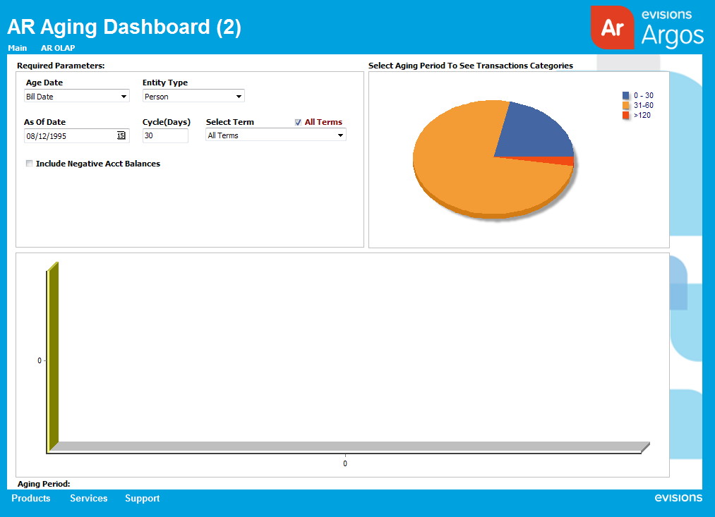 The accounts receivable dashboard from the co op. The dashboard is showing the default parameters, the pie chart, and an empty bar chart on the bottom of the dashboard.